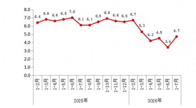 2026年1-7月北京规模以上工业运行情况